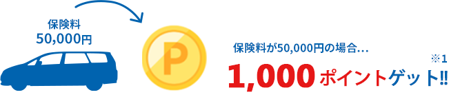 �ی�����50,000�~�̏ꍇ 1,000�|�C���g�Q�b�g�I�I